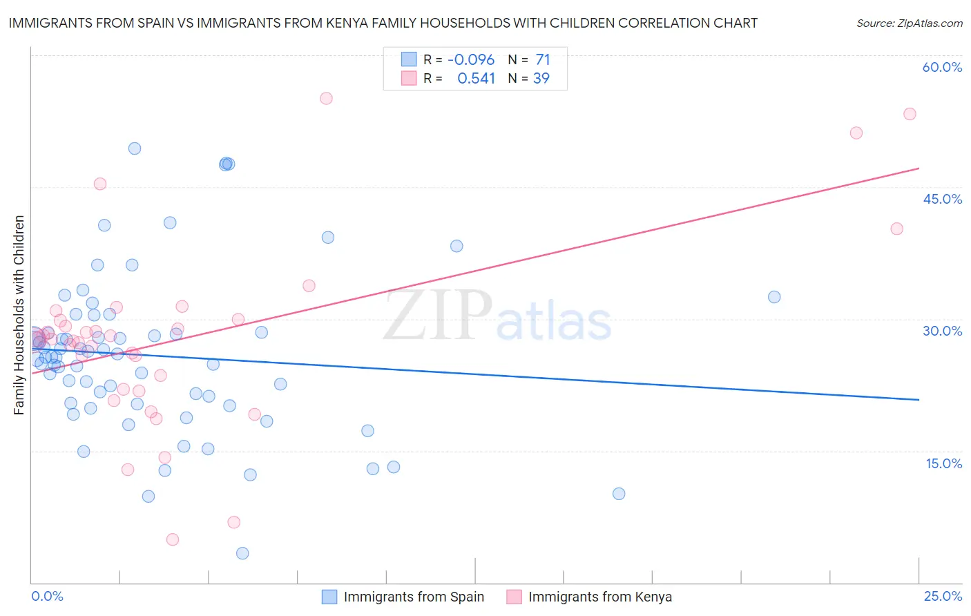Immigrants from Spain vs Immigrants from Kenya Family Households with Children