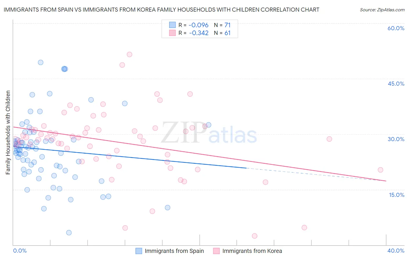 Immigrants from Spain vs Immigrants from Korea Family Households with Children