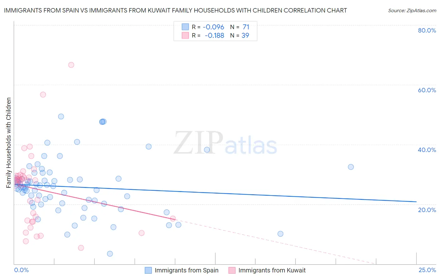 Immigrants from Spain vs Immigrants from Kuwait Family Households with Children