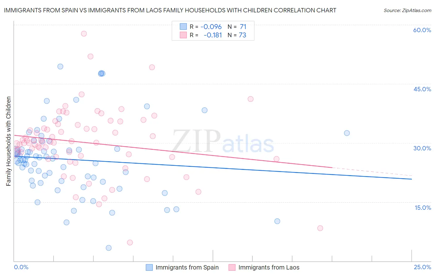 Immigrants from Spain vs Immigrants from Laos Family Households with Children