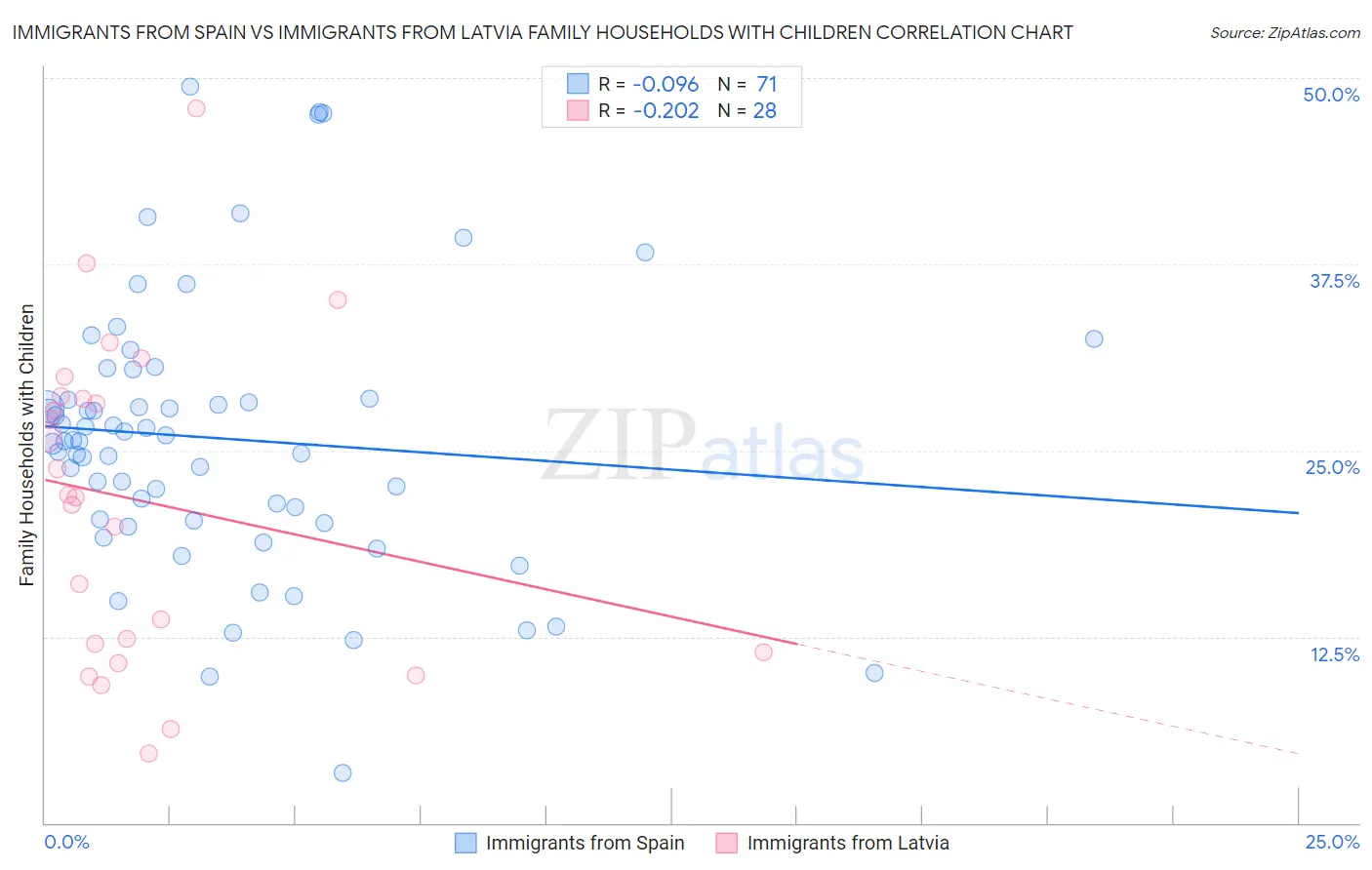 Immigrants from Spain vs Immigrants from Latvia Family Households with Children