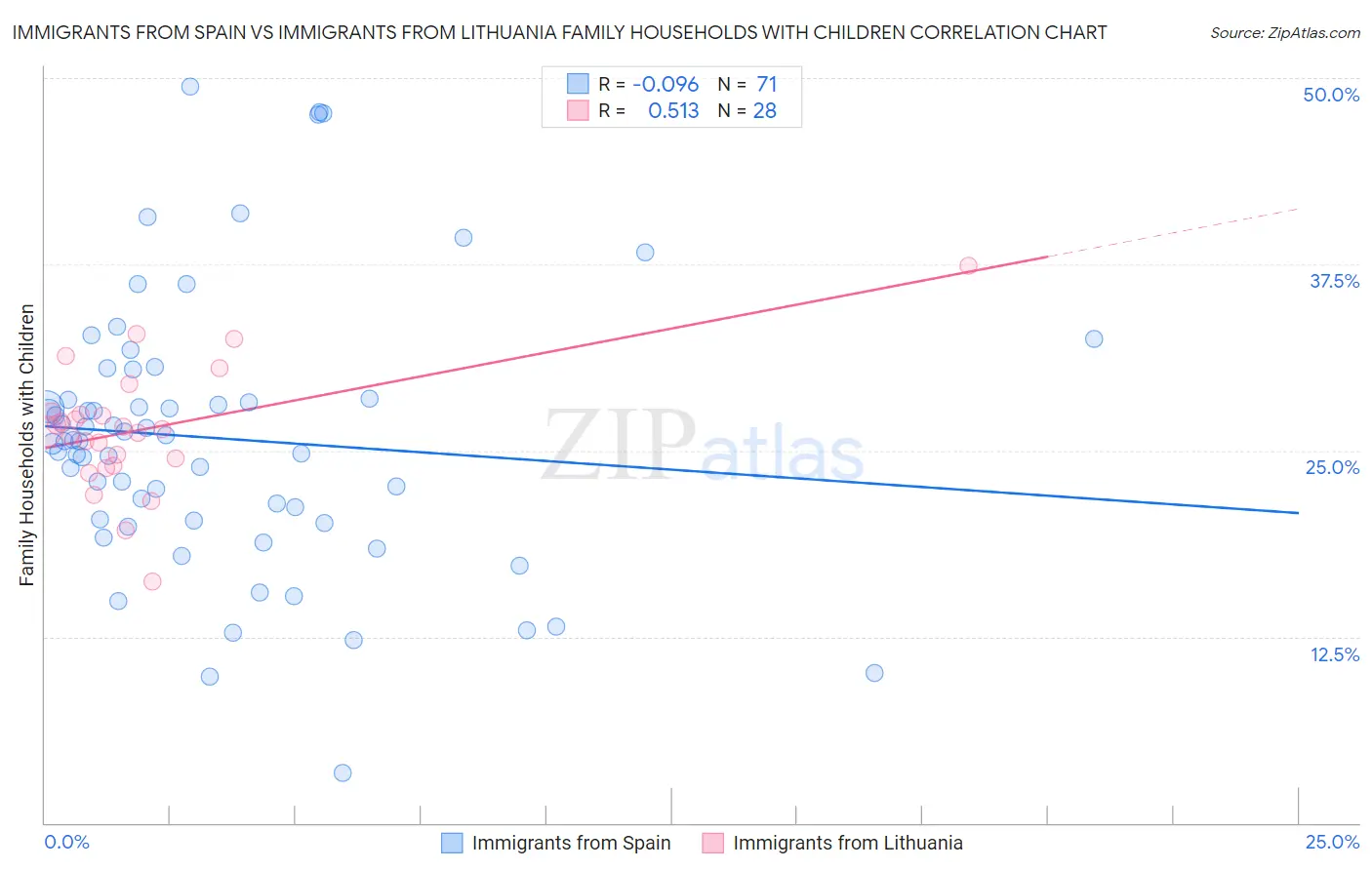 Immigrants from Spain vs Immigrants from Lithuania Family Households with Children