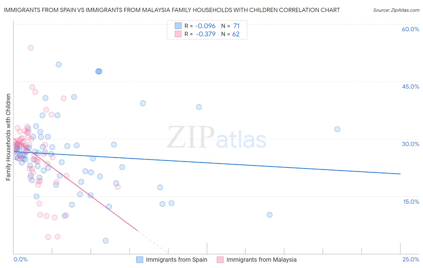 Immigrants from Spain vs Immigrants from Malaysia Family Households with Children