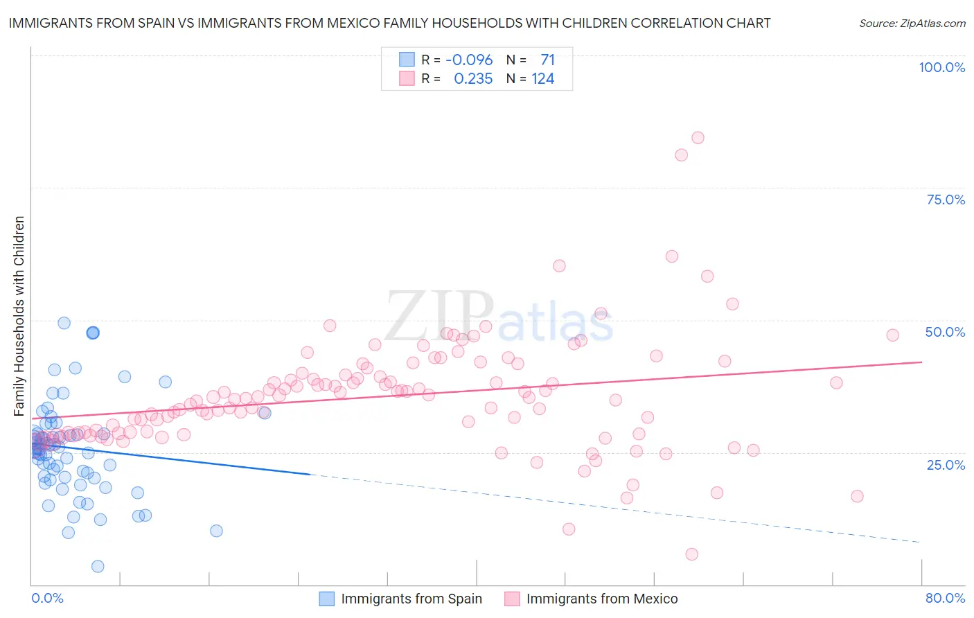 Immigrants from Spain vs Immigrants from Mexico Family Households with Children