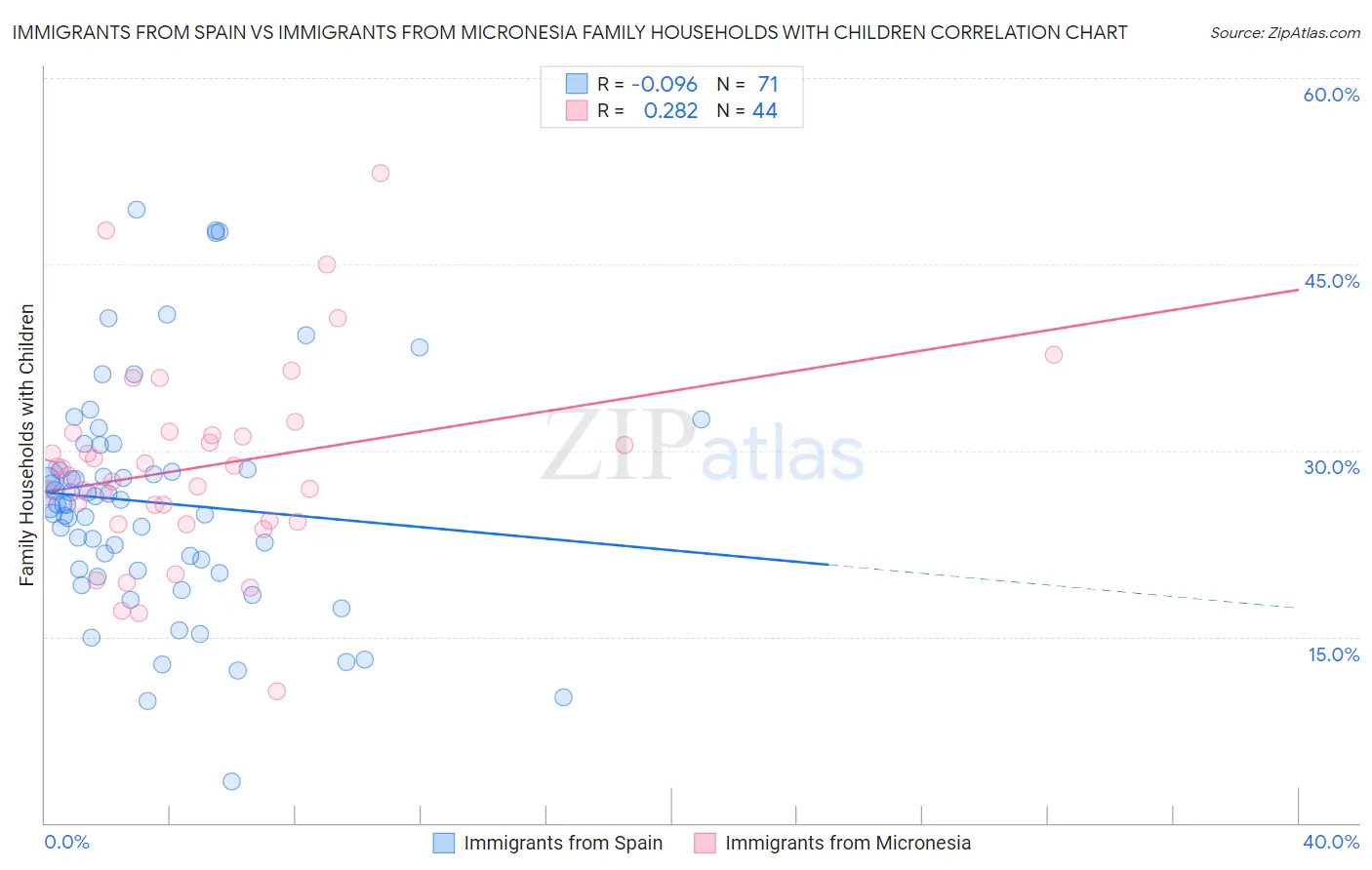 Immigrants from Spain vs Immigrants from Micronesia Family Households with Children