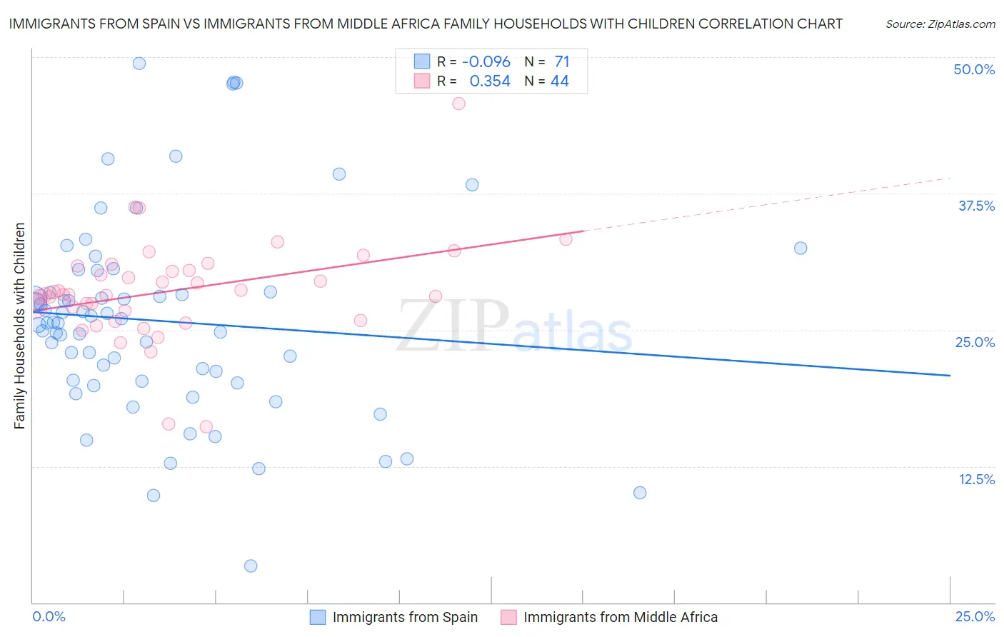 Immigrants from Spain vs Immigrants from Middle Africa Family Households with Children