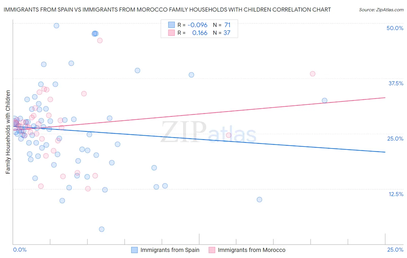 Immigrants from Spain vs Immigrants from Morocco Family Households with Children
