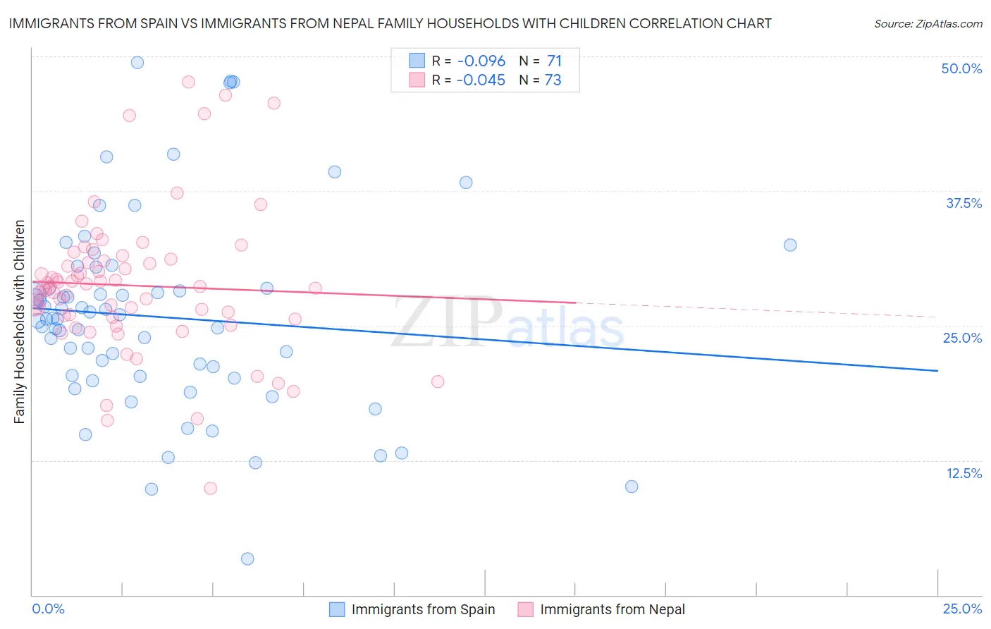Immigrants from Spain vs Immigrants from Nepal Family Households with Children