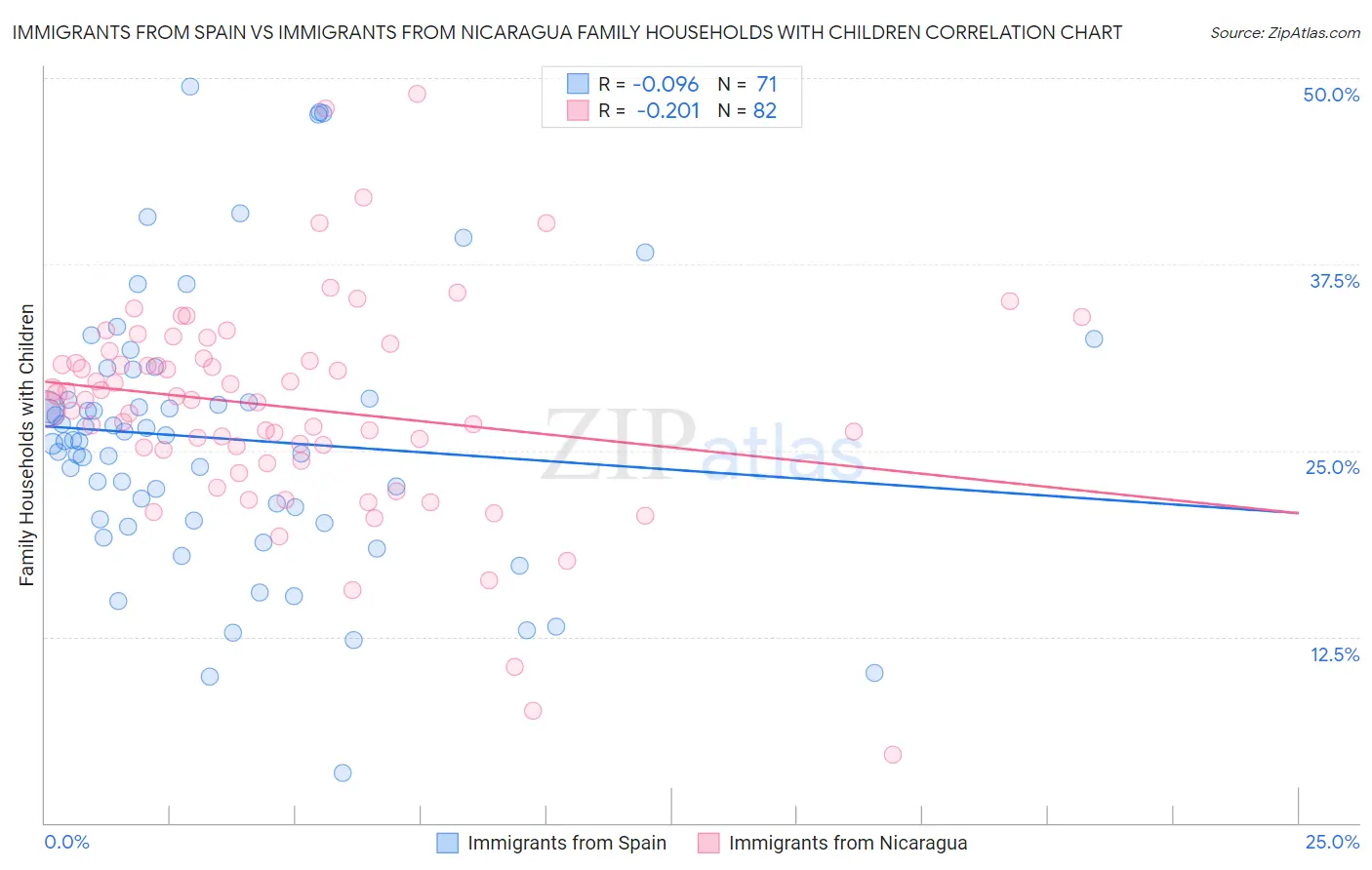Immigrants from Spain vs Immigrants from Nicaragua Family Households with Children