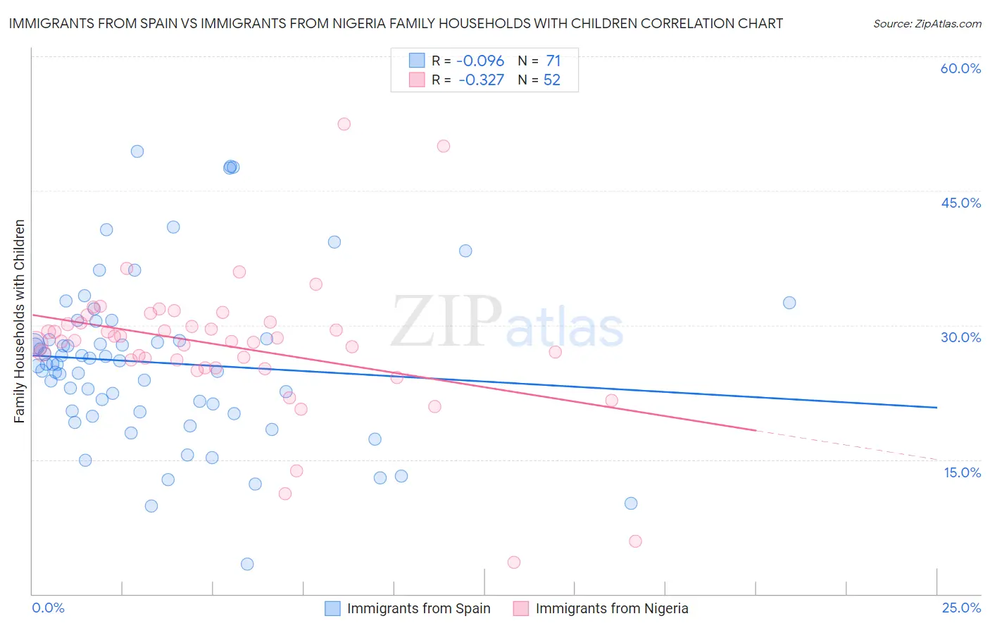 Immigrants from Spain vs Immigrants from Nigeria Family Households with Children