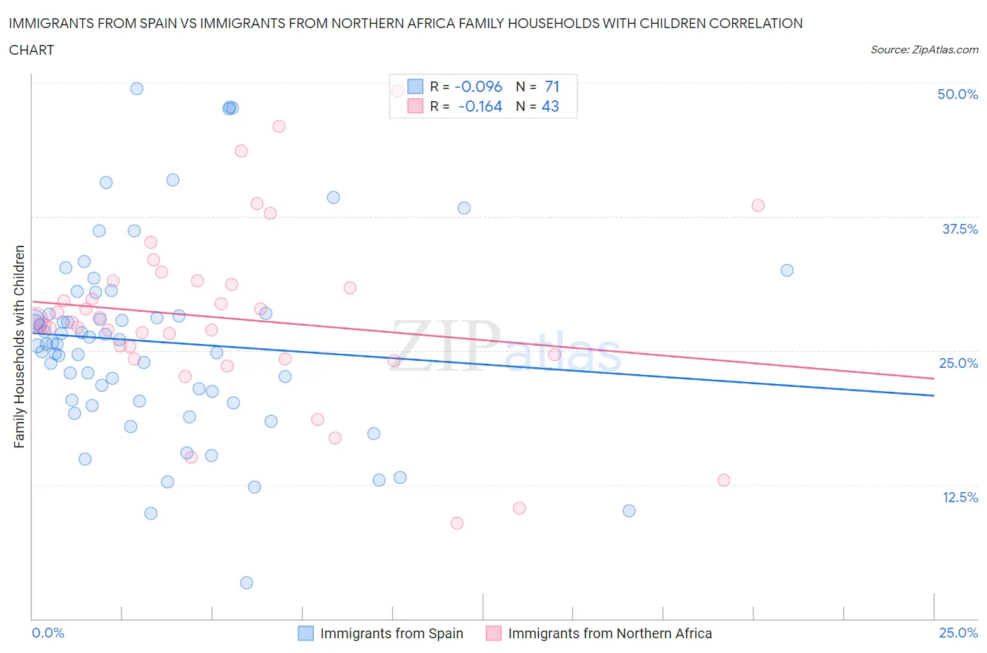 Immigrants from Spain vs Immigrants from Northern Africa Family Households with Children