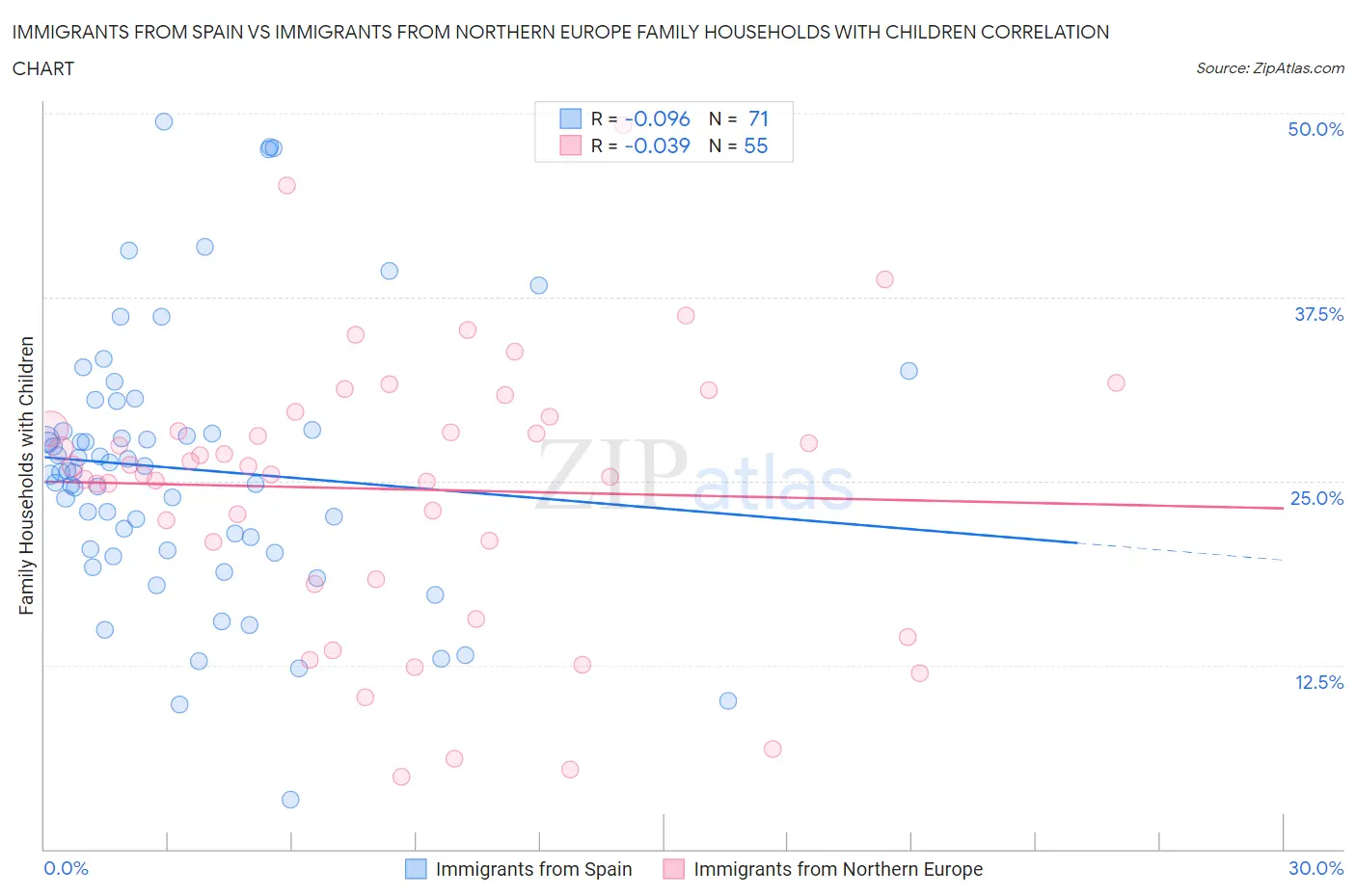 Immigrants from Spain vs Immigrants from Northern Europe Family Households with Children