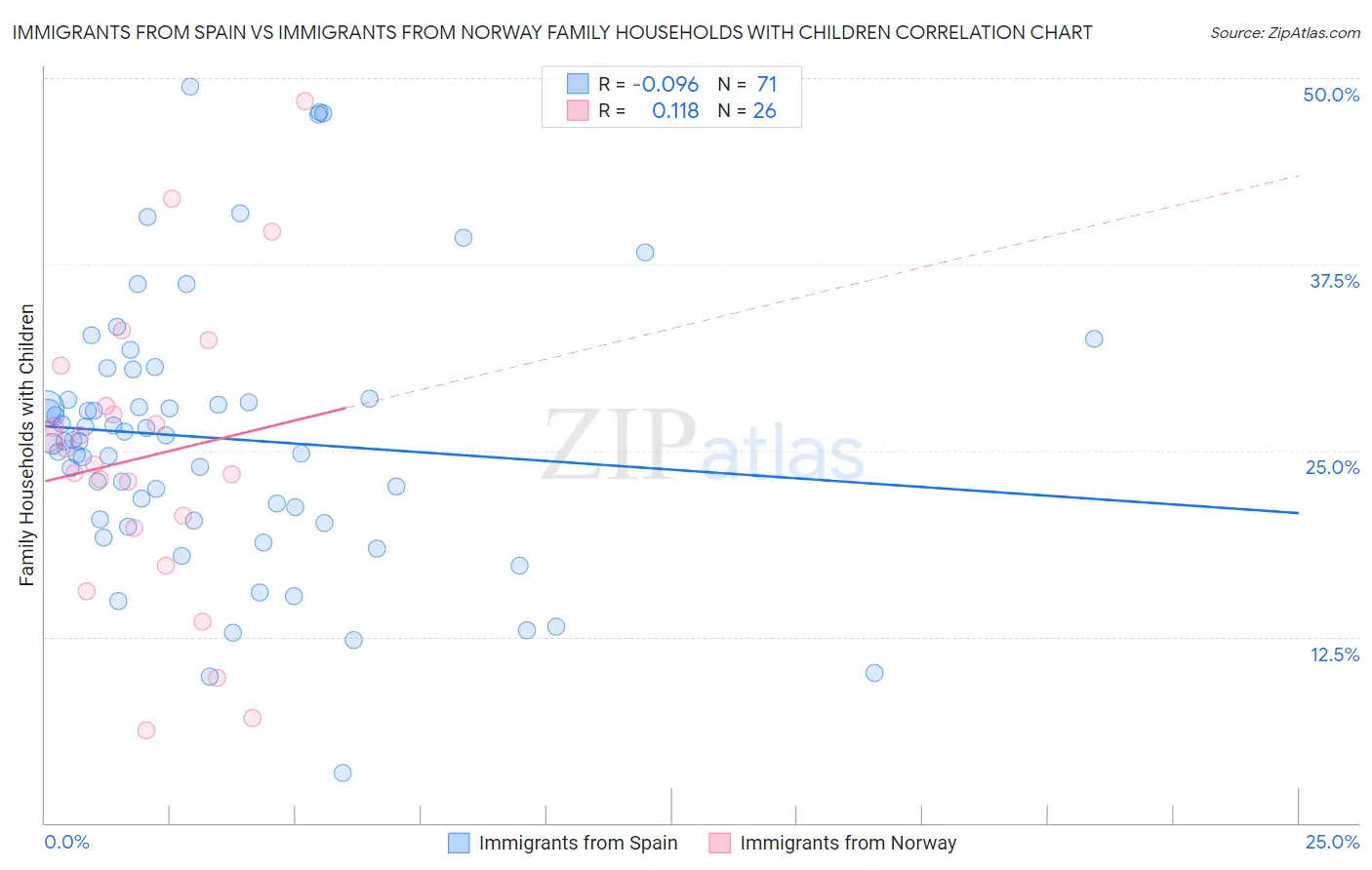 Immigrants from Spain vs Immigrants from Norway Family Households with Children
