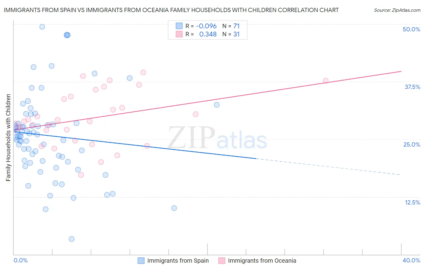Immigrants from Spain vs Immigrants from Oceania Family Households with Children