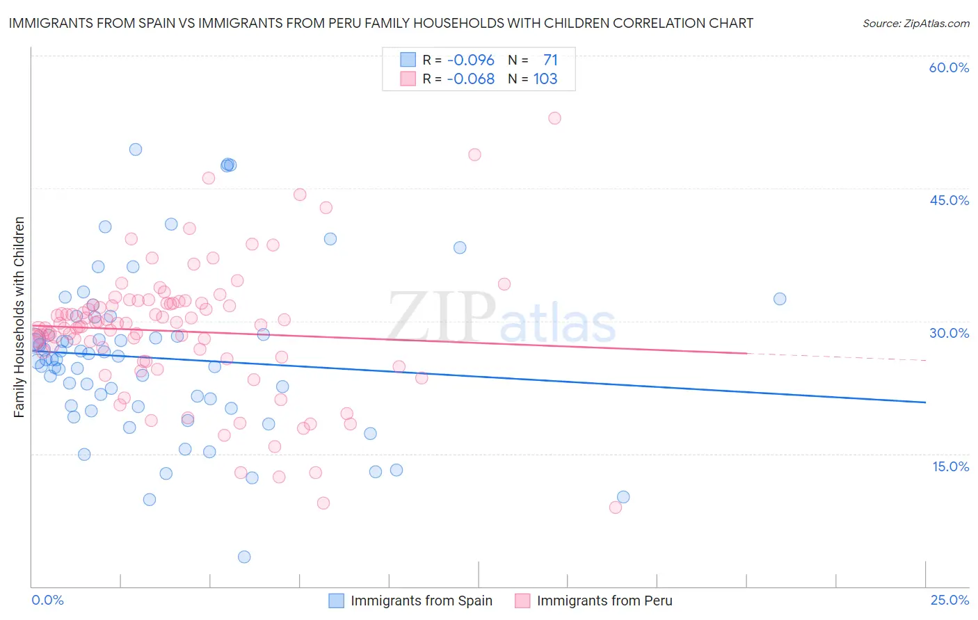 Immigrants from Spain vs Immigrants from Peru Family Households with Children