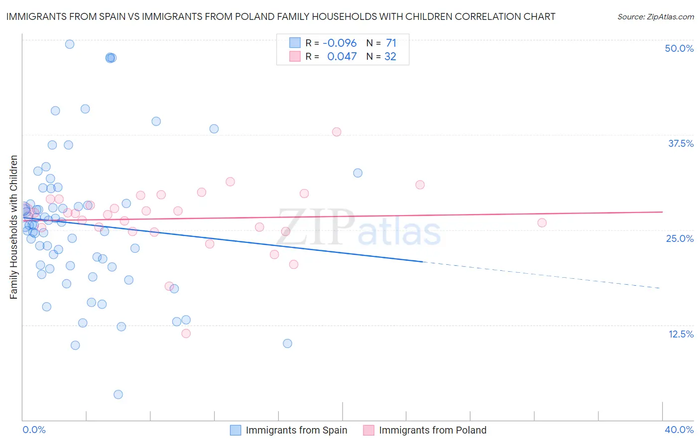 Immigrants from Spain vs Immigrants from Poland Family Households with Children