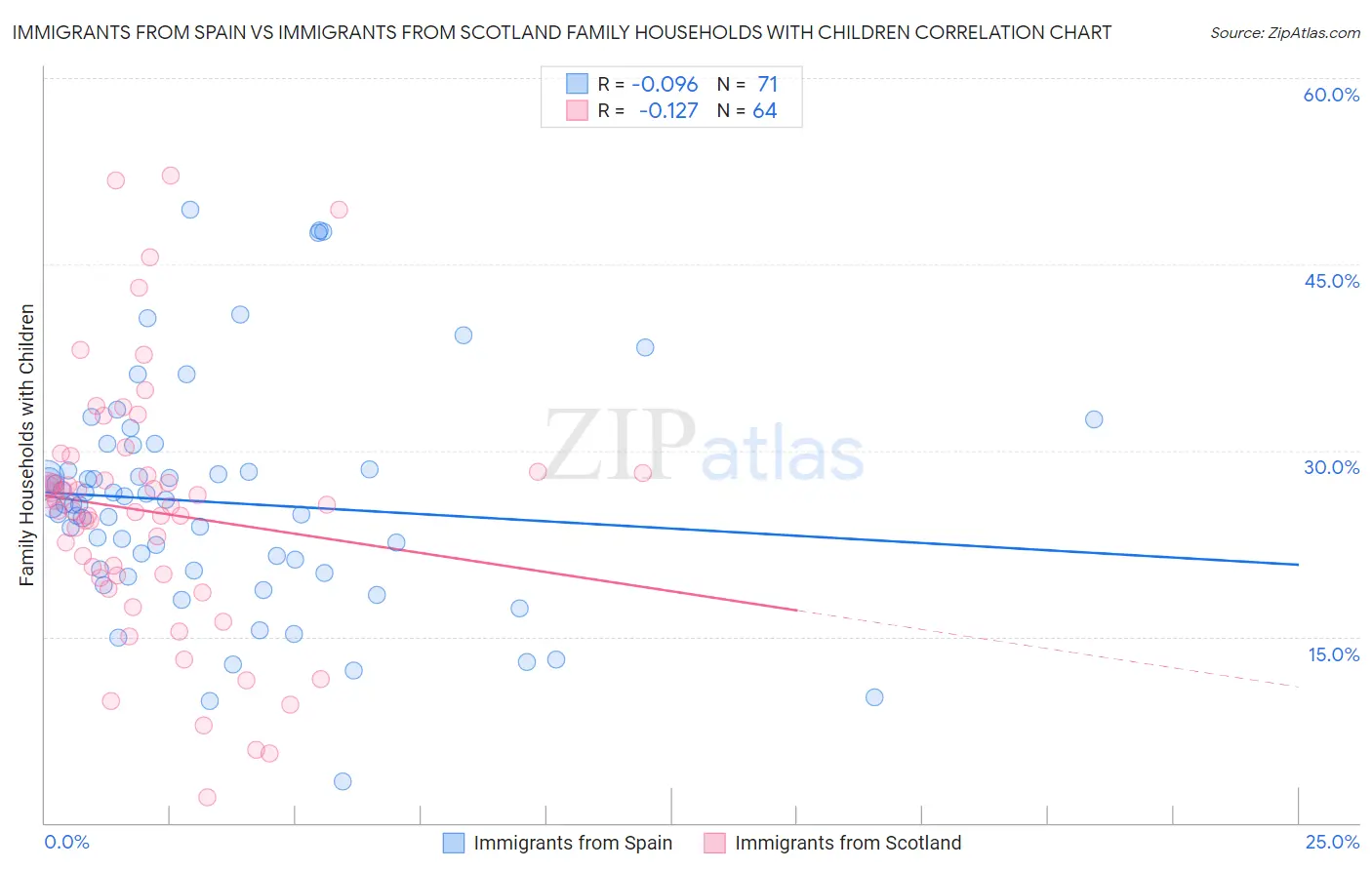 Immigrants from Spain vs Immigrants from Scotland Family Households with Children