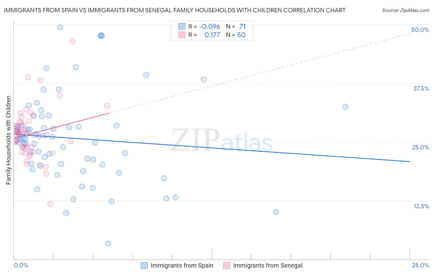 Immigrants from Spain vs Immigrants from Senegal Family Households with Children