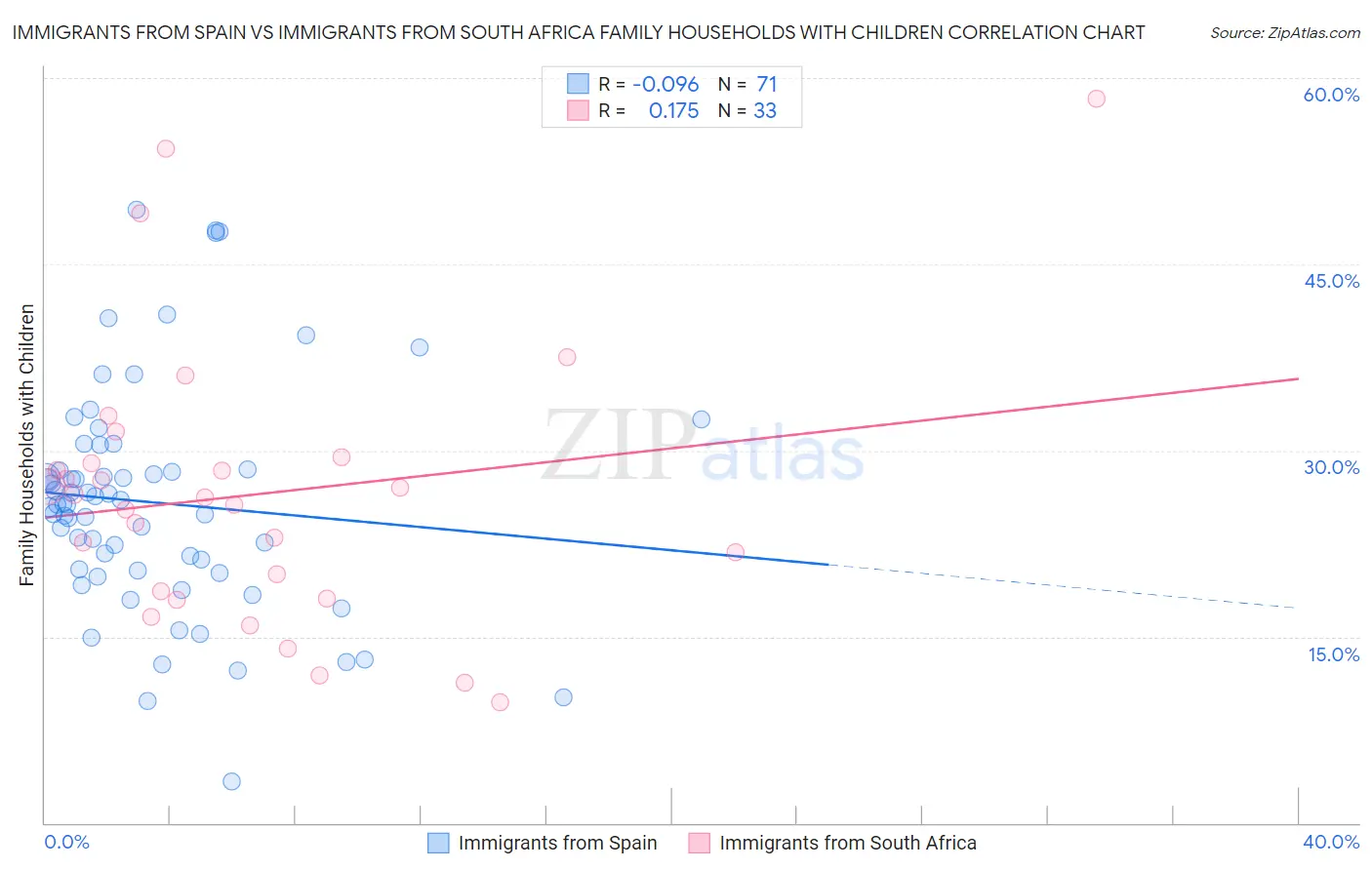 Immigrants from Spain vs Immigrants from South Africa Family Households with Children