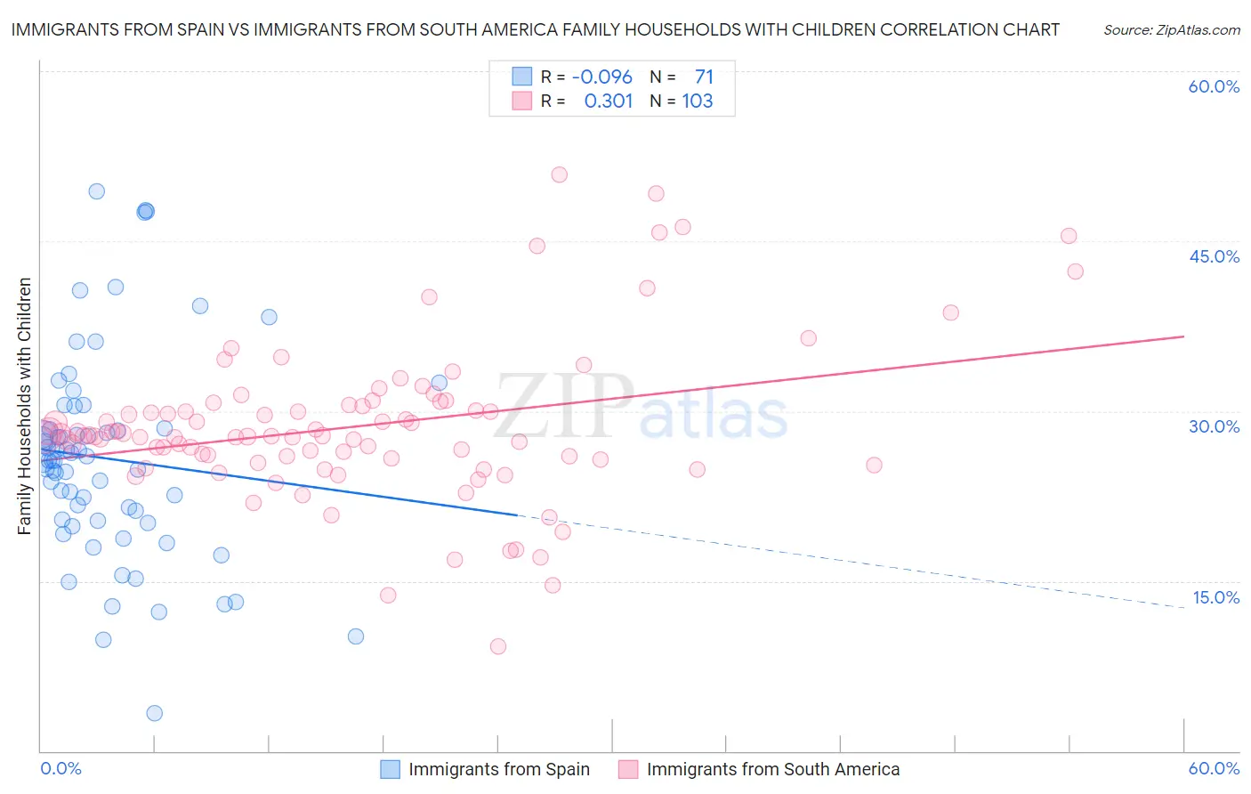 Immigrants from Spain vs Immigrants from South America Family Households with Children
