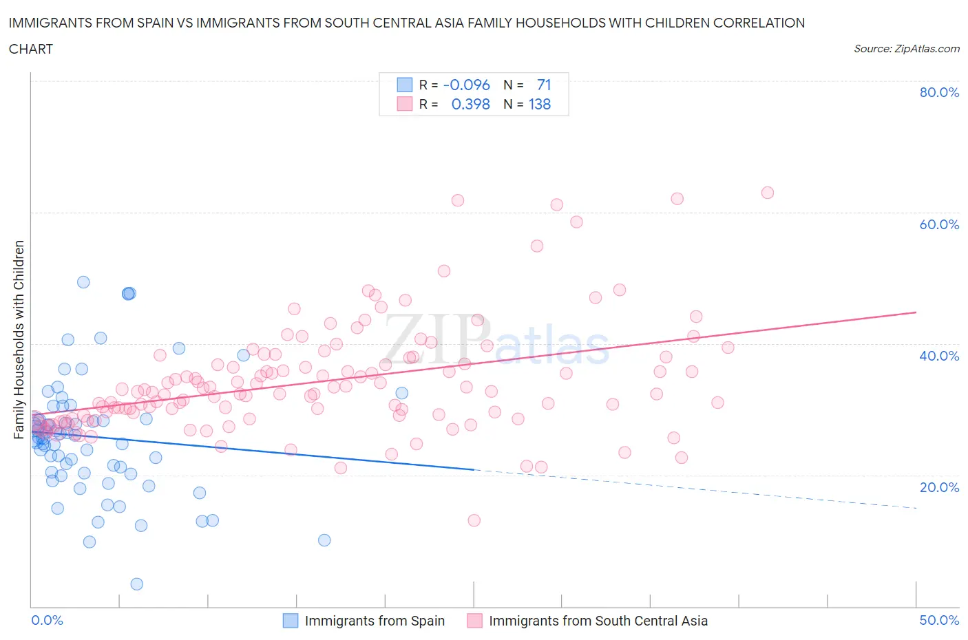 Immigrants from Spain vs Immigrants from South Central Asia Family Households with Children