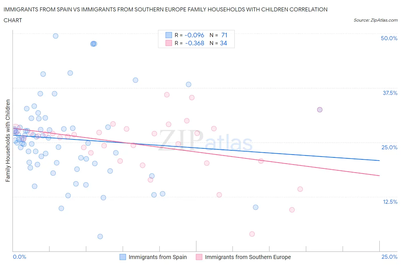 Immigrants from Spain vs Immigrants from Southern Europe Family Households with Children