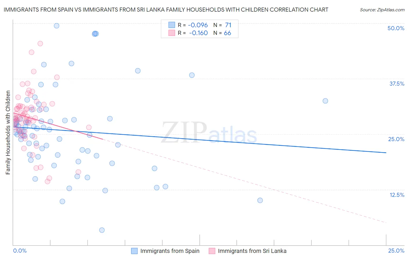 Immigrants from Spain vs Immigrants from Sri Lanka Family Households with Children