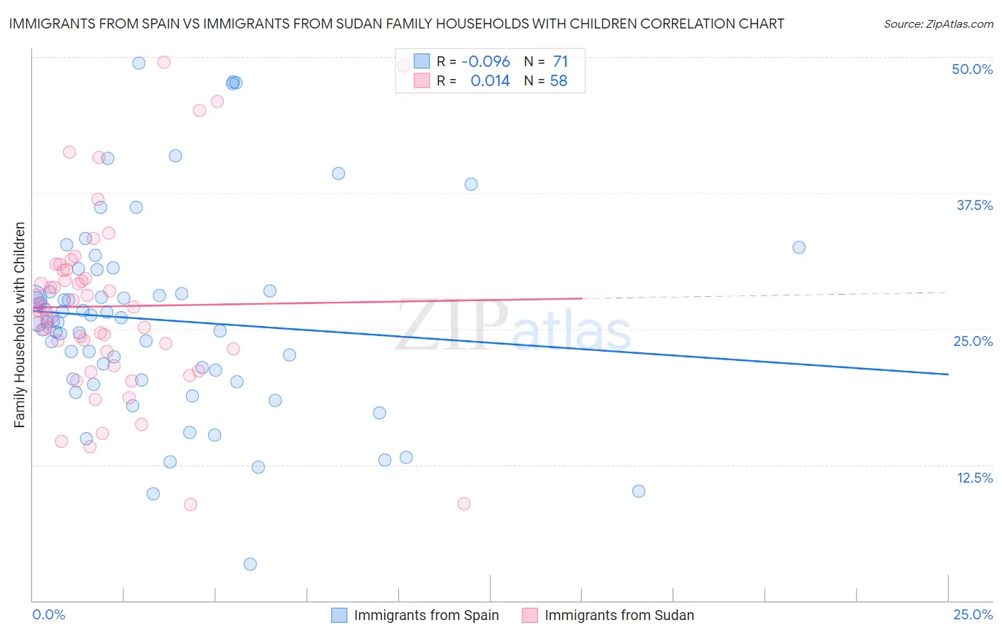 Immigrants from Spain vs Immigrants from Sudan Family Households with Children