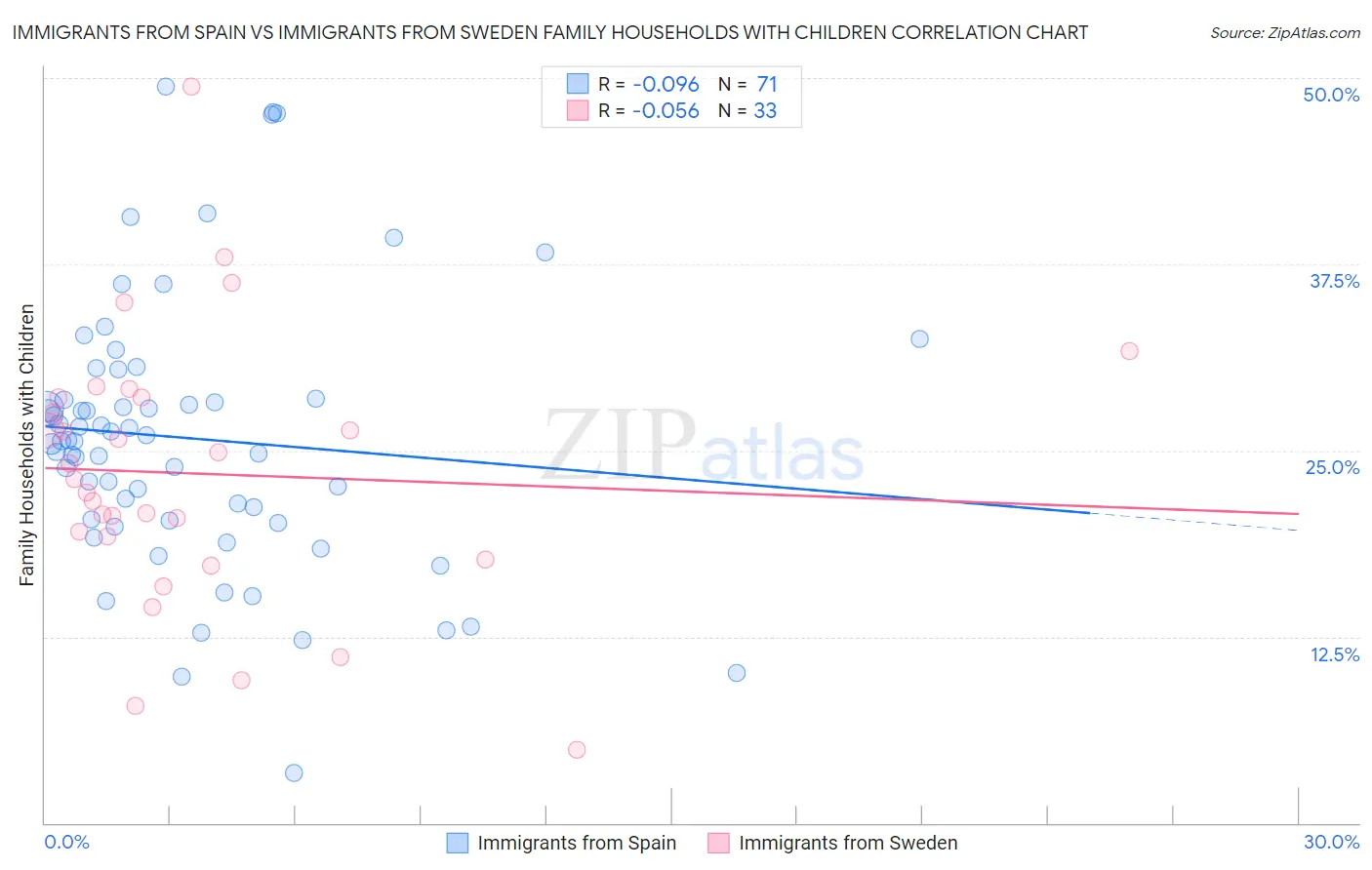 Immigrants from Spain vs Immigrants from Sweden Family Households with Children
