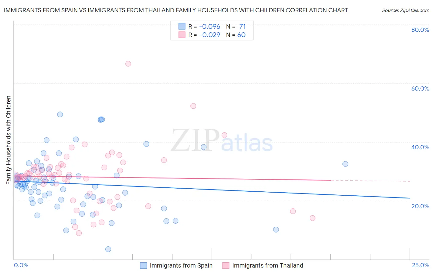 Immigrants from Spain vs Immigrants from Thailand Family Households with Children