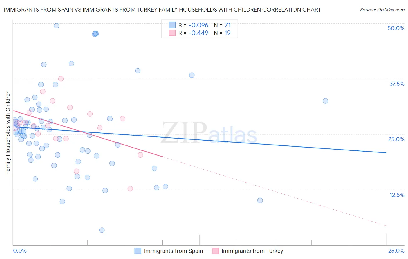 Immigrants from Spain vs Immigrants from Turkey Family Households with Children