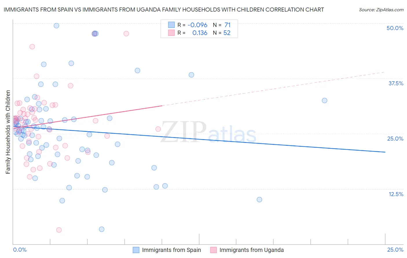 Immigrants from Spain vs Immigrants from Uganda Family Households with Children