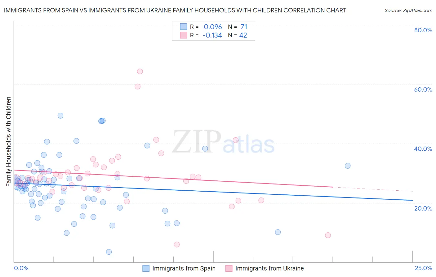 Immigrants from Spain vs Immigrants from Ukraine Family Households with Children