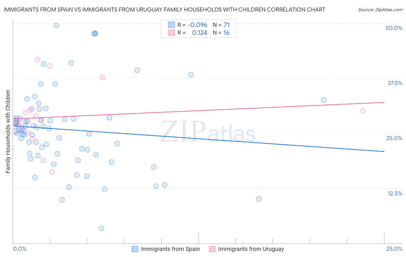 Immigrants from Spain vs Immigrants from Uruguay Family Households with Children