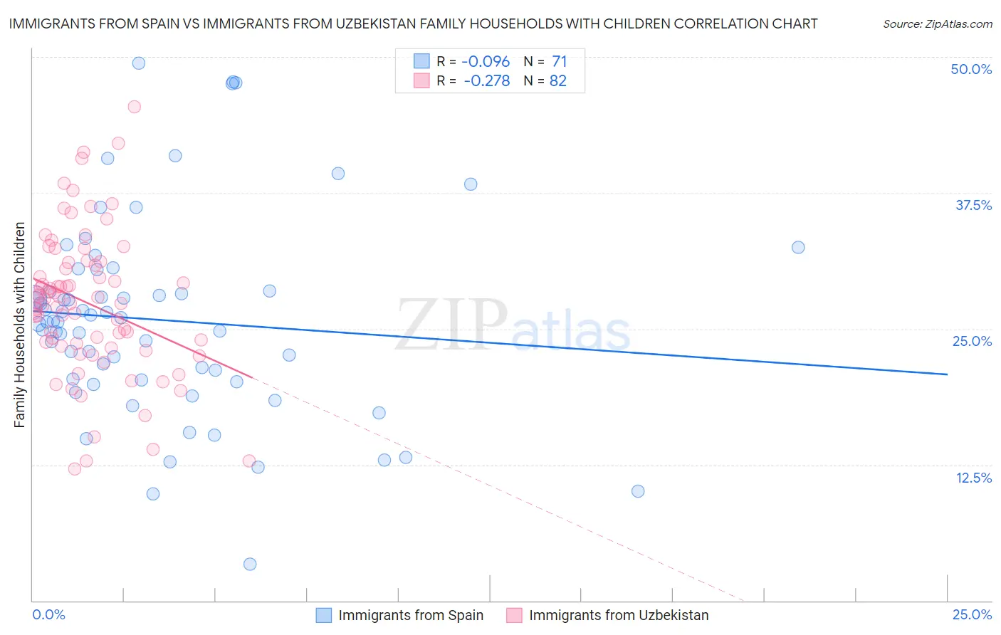 Immigrants from Spain vs Immigrants from Uzbekistan Family Households with Children