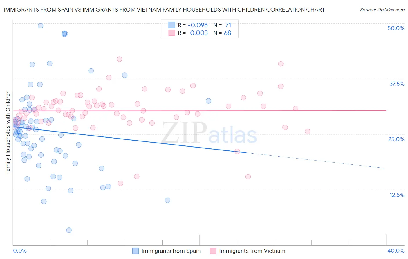 Immigrants from Spain vs Immigrants from Vietnam Family Households with Children