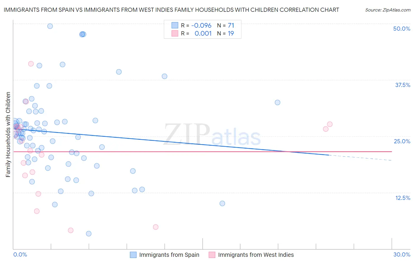 Immigrants from Spain vs Immigrants from West Indies Family Households with Children