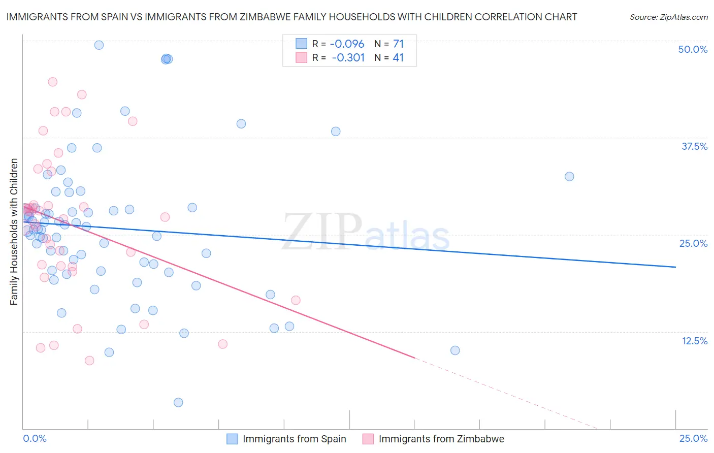 Immigrants from Spain vs Immigrants from Zimbabwe Family Households with Children