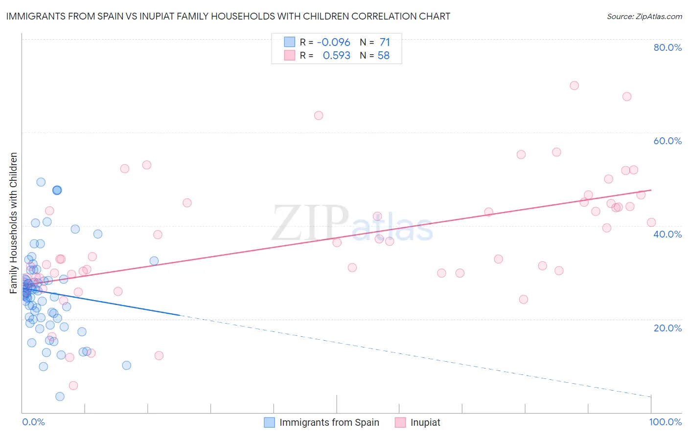 Immigrants from Spain vs Inupiat Family Households with Children