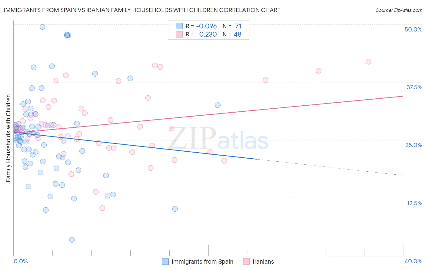 Immigrants from Spain vs Iranian Family Households with Children