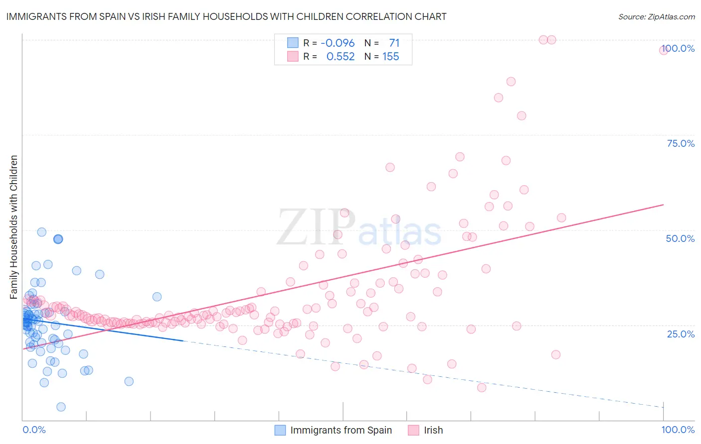Immigrants from Spain vs Irish Family Households with Children