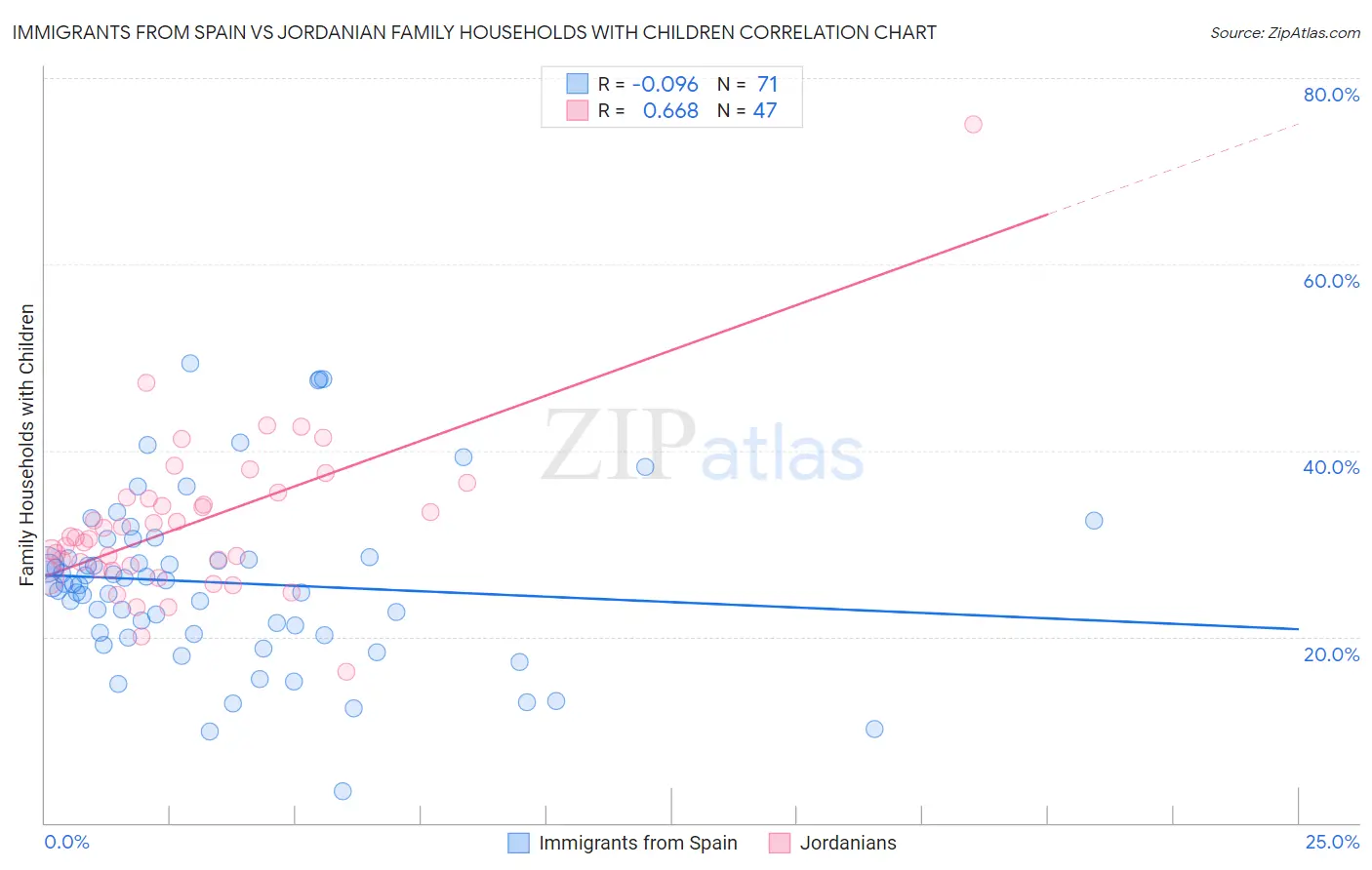 Immigrants from Spain vs Jordanian Family Households with Children