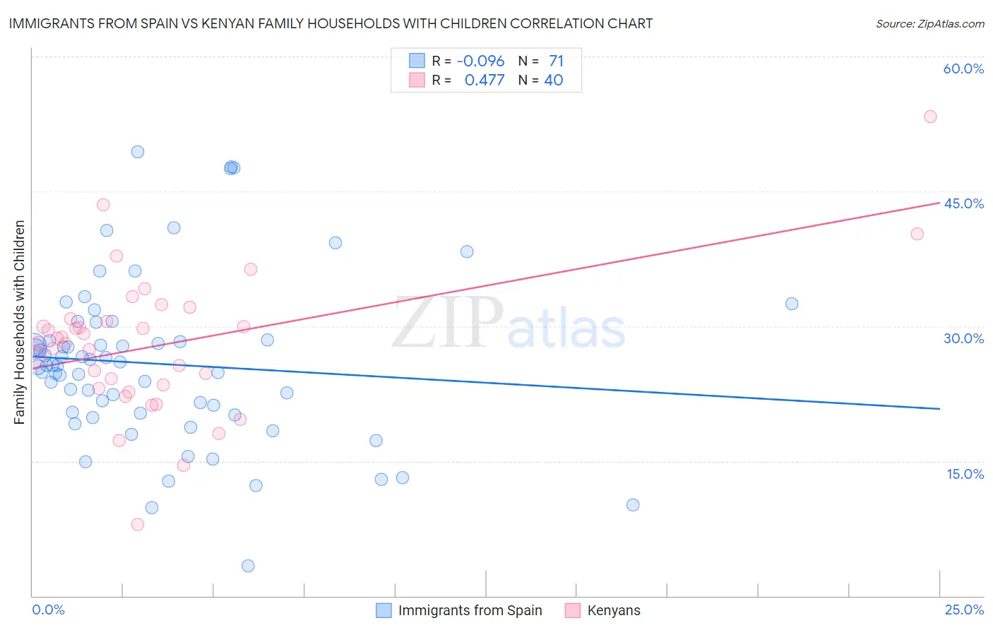 Immigrants from Spain vs Kenyan Family Households with Children