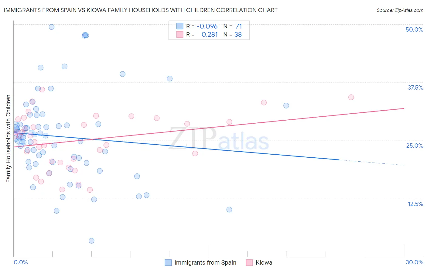 Immigrants from Spain vs Kiowa Family Households with Children