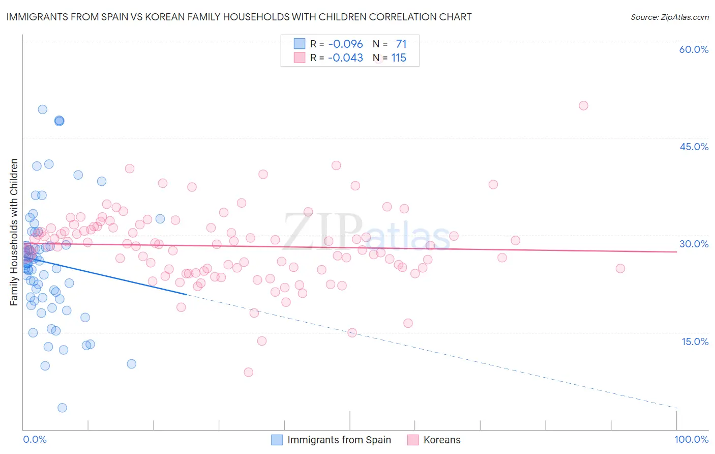 Immigrants from Spain vs Korean Family Households with Children