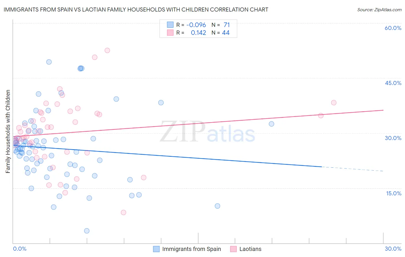 Immigrants from Spain vs Laotian Family Households with Children