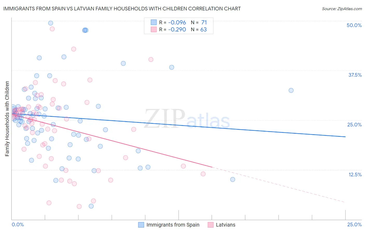 Immigrants from Spain vs Latvian Family Households with Children