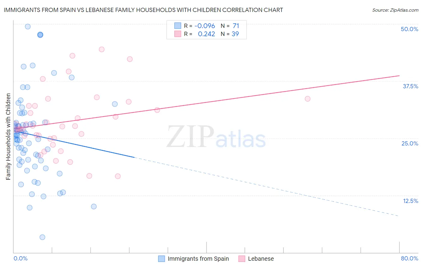 Immigrants from Spain vs Lebanese Family Households with Children
