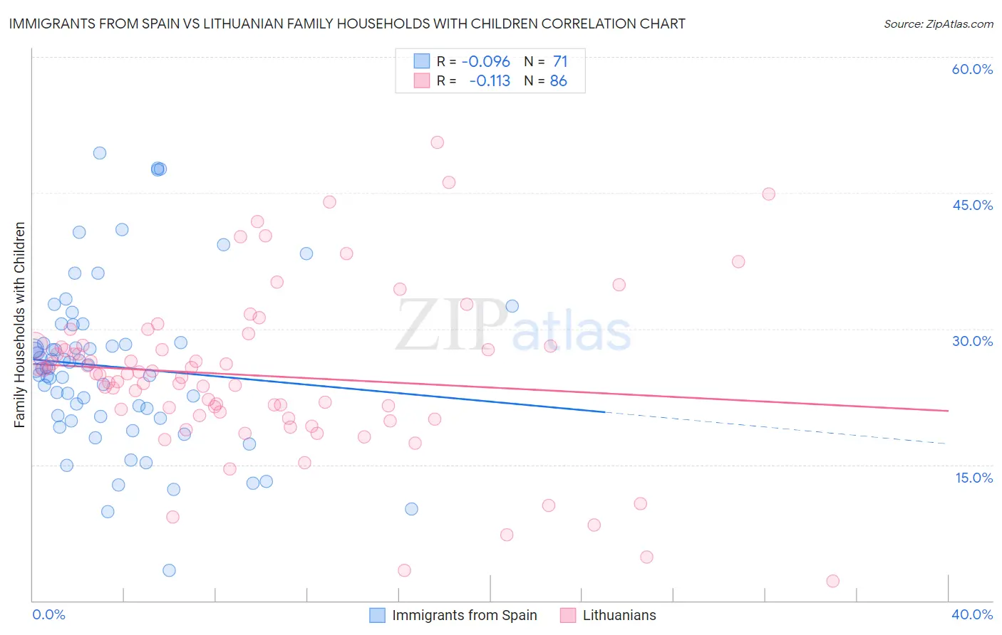 Immigrants from Spain vs Lithuanian Family Households with Children
