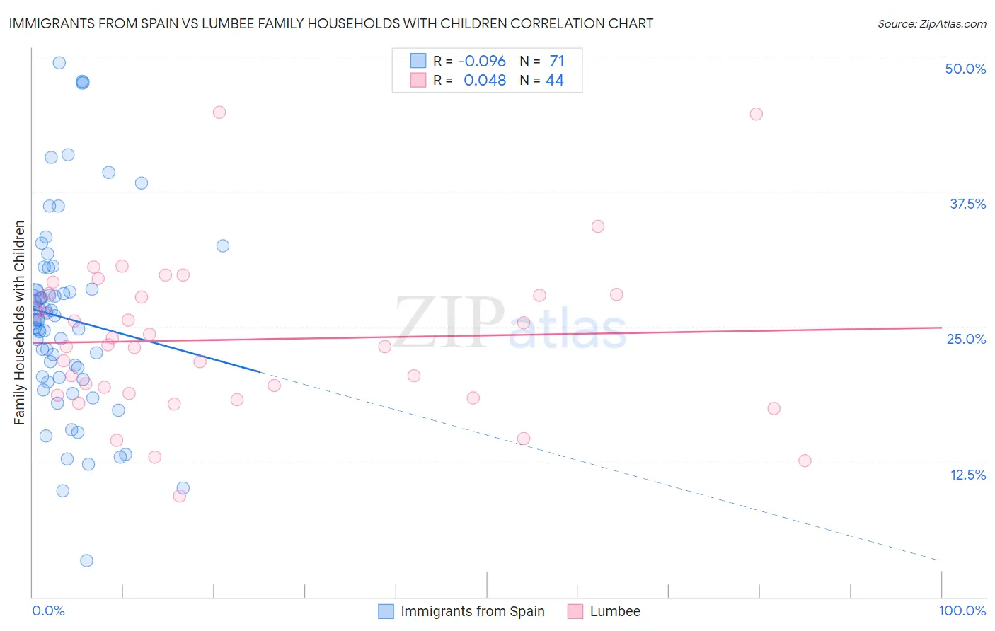 Immigrants from Spain vs Lumbee Family Households with Children